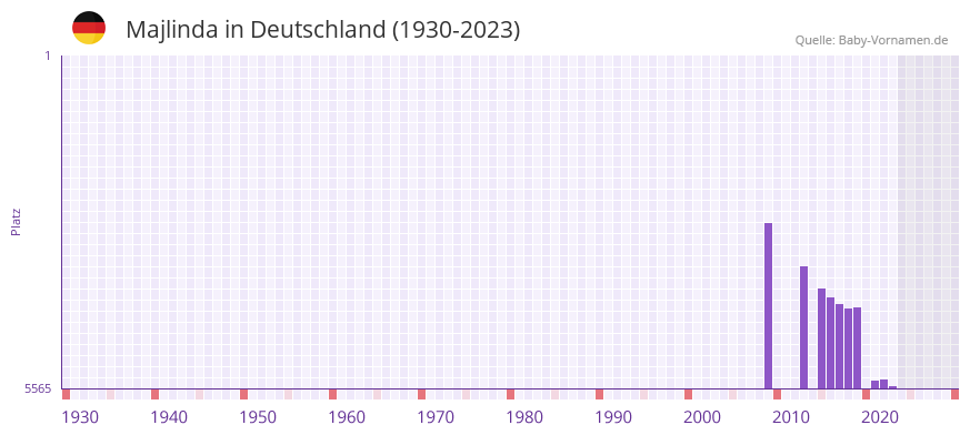 Majlinda in der Vornamen-Hitliste von Deutschland (1930-2023)
