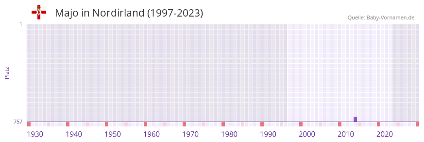 Majo in der Vornamen-Hitliste von Nordirland (1997-2023)
