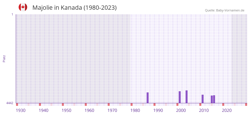 Majolie in der Vornamen-Hitliste von Kanada (1980-2023)