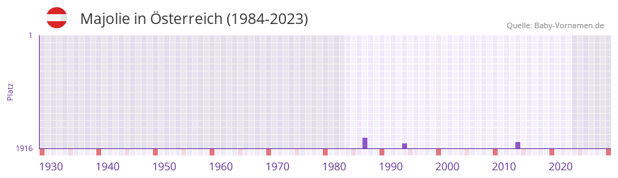 Majolie in der Vornamen-Hitliste von sterreich (1984-2023)