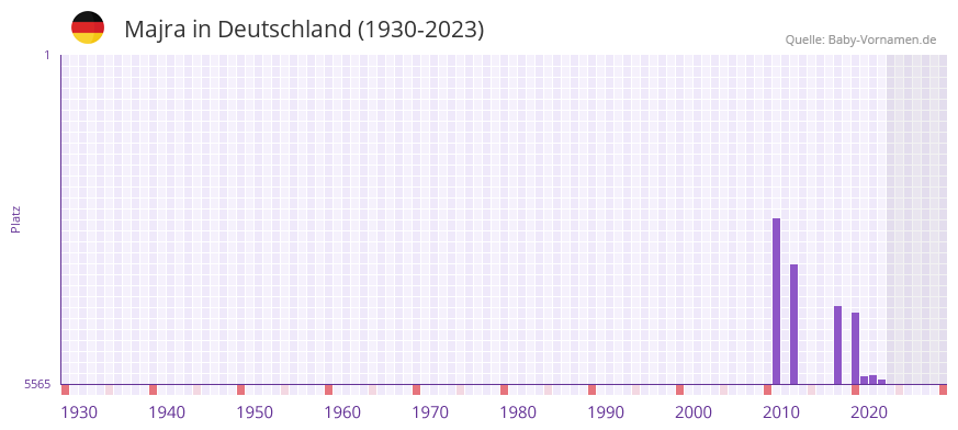 Majra in der Vornamen-Hitliste von Deutschland (1930-2023)