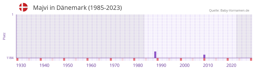 Majvi in der Vornamen-Hitliste von Dnemark (1985-2023)