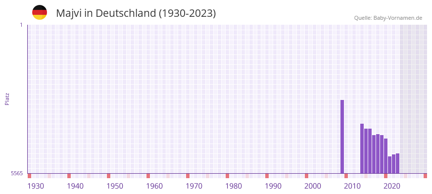 Majvi in der Vornamen-Hitliste von Deutschland (1930-2023)