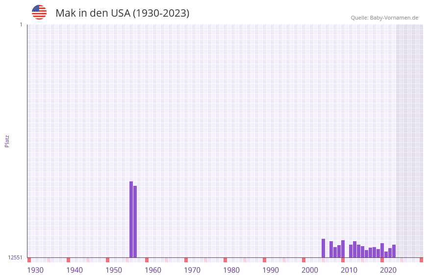 Mak in der Vornamen-Hitliste von den USA (1930-2023) Mak in der Vornamen-Hitliste von den USA (1930-2023)