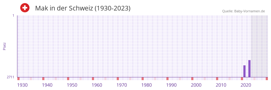 Mak in der Vornamen-Hitliste von der Schweiz (1930-2023) Mak in der Vornamen-Hitliste von der Schweiz (1930-2023)