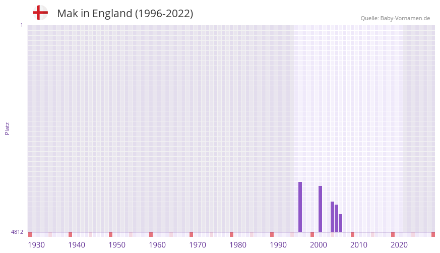 Mak in der Vornamen-Hitliste von England (1996-2022) Mak in der Vornamen-Hitliste von England (1996-2022)