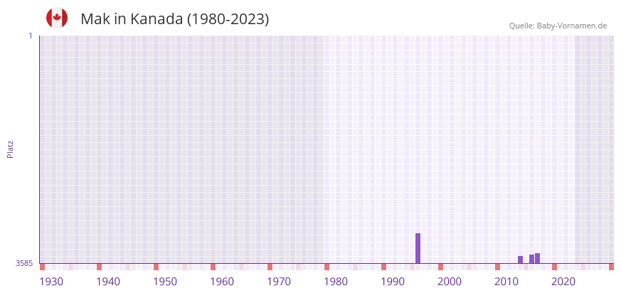 Mak in der Vornamen-Hitliste von Kanada (1980-2023) Mak in der Vornamen-Hitliste von Kanada (1980-2023)