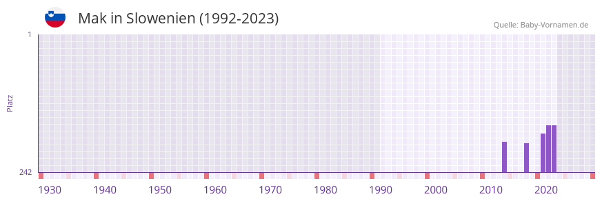 Mak in der Vornamen-Hitliste von Slowenien (1992-2023) Mak in der Vornamen-Hitliste von Slowenien (1992-2023)