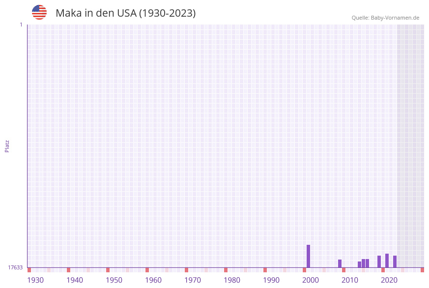 Maka in der Vornamen-Hitliste von den USA (1930-2023) Maka in der Vornamen-Hitliste von den USA (1930-2023)