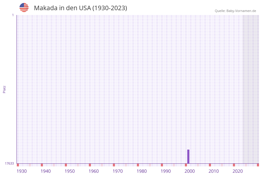 Makada in der Vornamen-Hitliste von den USA (1930-2023) Makada in der Vornamen-Hitliste von den USA (1930-2023)