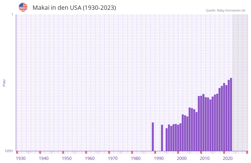 Makai in der Vornamen-Hitliste von den USA (1930-2023) Makai in der Vornamen-Hitliste von den USA (1930-2023)