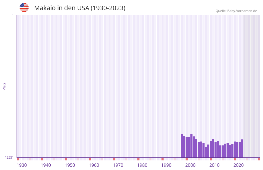 Makaio in der Vornamen-Hitliste von den USA (1930-2023)