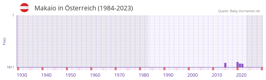 Makaio in der Vornamen-Hitliste von sterreich (1984-2023)