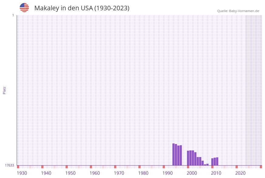 Makaley in der Vornamen-Hitliste von den USA (1930-2023)