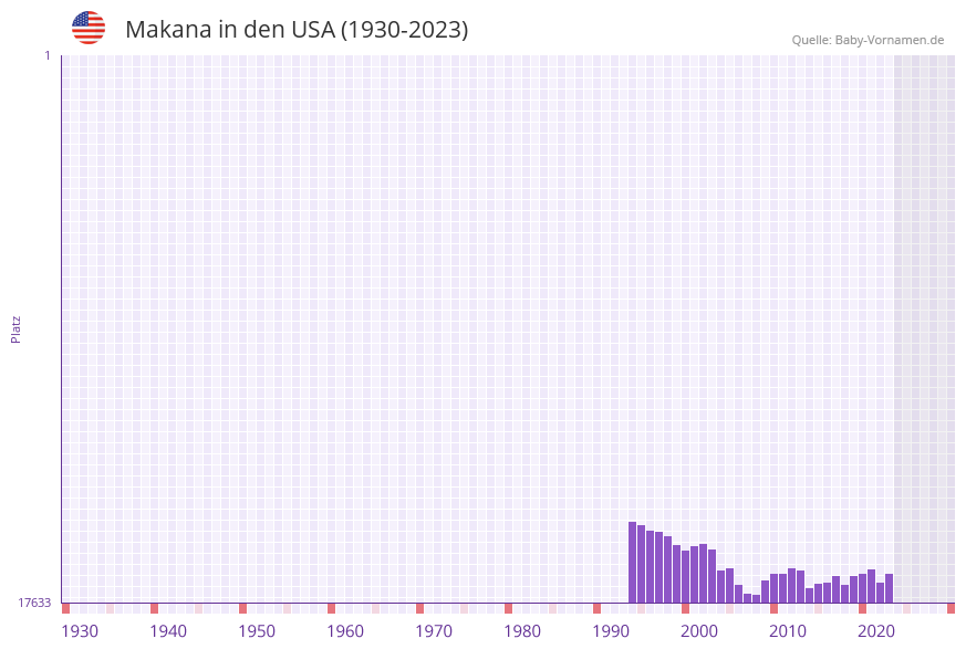 Makana in der Vornamen-Hitliste von den USA (1930-2023) Makana in der Vornamen-Hitliste von den USA (1930-2023)