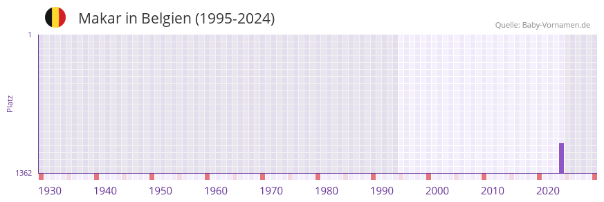Makar in der Vornamen-Hitliste von Belgien (1995-2024)