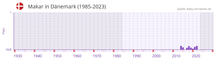Makar in der Vornamen-Hitliste von Dnemark (1985-2023)