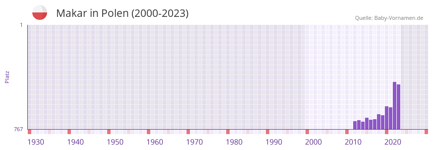 Makar in der Vornamen-Hitliste von Polen (2000-2023)
