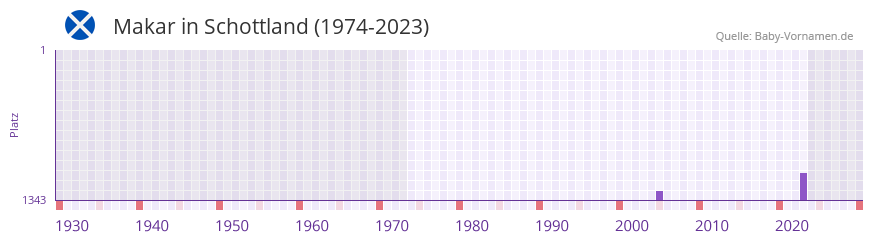 Makar in der Vornamen-Hitliste von Schottland (1974-2023)
