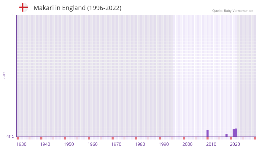 Makari in der Vornamen-Hitliste von England (1996-2022)