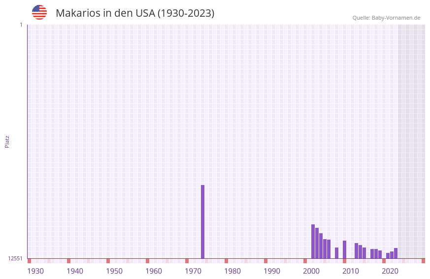 Makarios in der Vornamen-Hitliste von den USA (1930-2023) Makarios in der Vornamen-Hitliste von den USA (1930-2023)