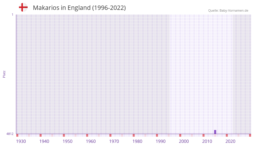 Makarios in der Vornamen-Hitliste von England (1996-2022) Makarios in der Vornamen-Hitliste von England (1996-2022)