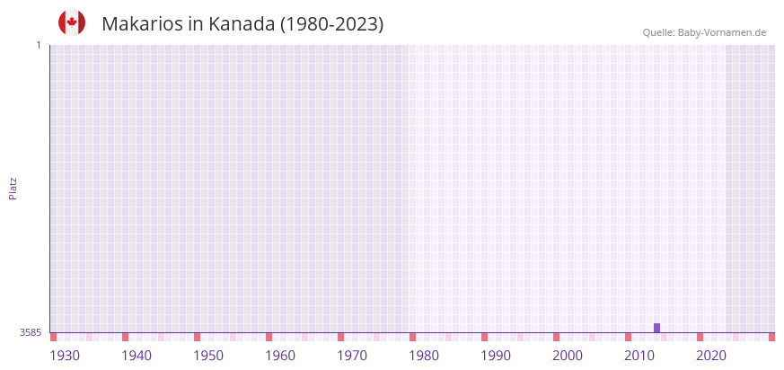Makarios in der Vornamen-Hitliste von Kanada (1980-2023) Makarios in der Vornamen-Hitliste von Kanada (1980-2023)