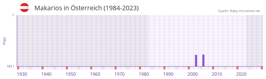 Makarios in der Vornamen-Hitliste von Österreich (1984-2023) Makarios in der Vornamen-Hitliste von Österreich (1984-2023)