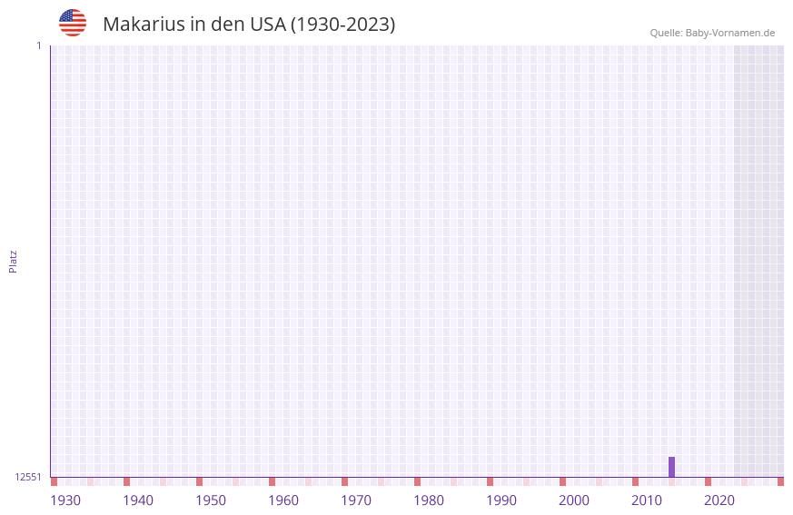 Makarius in der Vornamen-Hitliste von den USA (1930-2023) Makarius in der Vornamen-Hitliste von den USA (1930-2023)