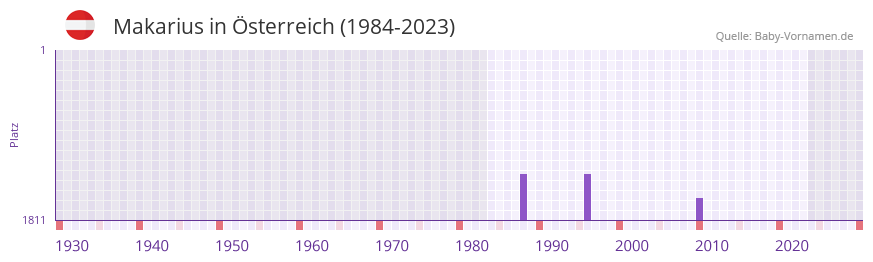 Makarius in der Vornamen-Hitliste von Österreich (1984-2023) Makarius in der Vornamen-Hitliste von Österreich (1984-2023)