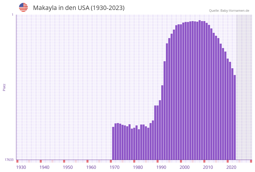 Makayla in der Vornamen-Hitliste von den USA (1930-2023)