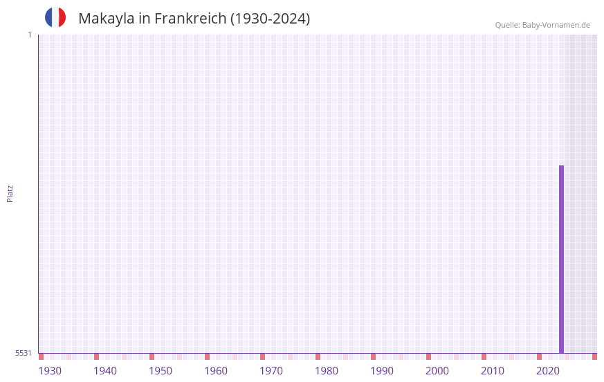 Makayla in der Vornamen-Hitliste von Frankreich (1930-2024)