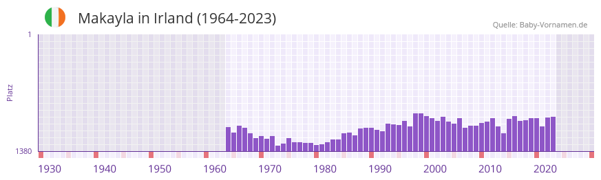 Makayla in der Vornamen-Hitliste von Irland (1964-2023)