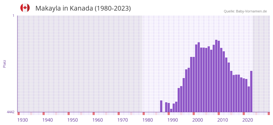 Makayla in der Vornamen-Hitliste von Kanada (1980-2023)