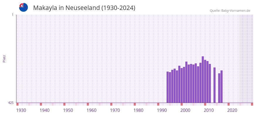 Makayla in der Vornamen-Hitliste von Neuseeland (1930-2024)