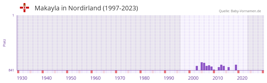 Makayla in der Vornamen-Hitliste von Nordirland (1997-2023)
