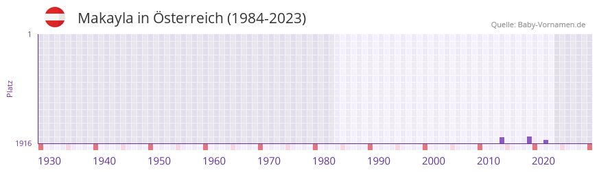 Makayla in der Vornamen-Hitliste von sterreich (1984-2023)