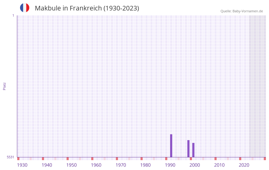 Makbule in der Vornamen-Hitliste von Frankreich (1930-2023)