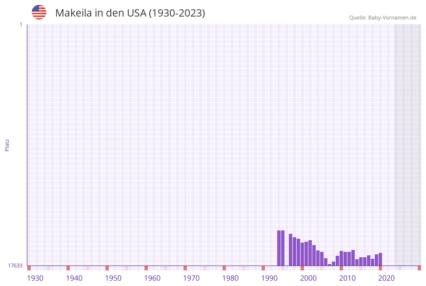 Makeila in der Vornamen-Hitliste von den USA (1930-2023) Makeila in der Vornamen-Hitliste von den USA (1930-2023)
