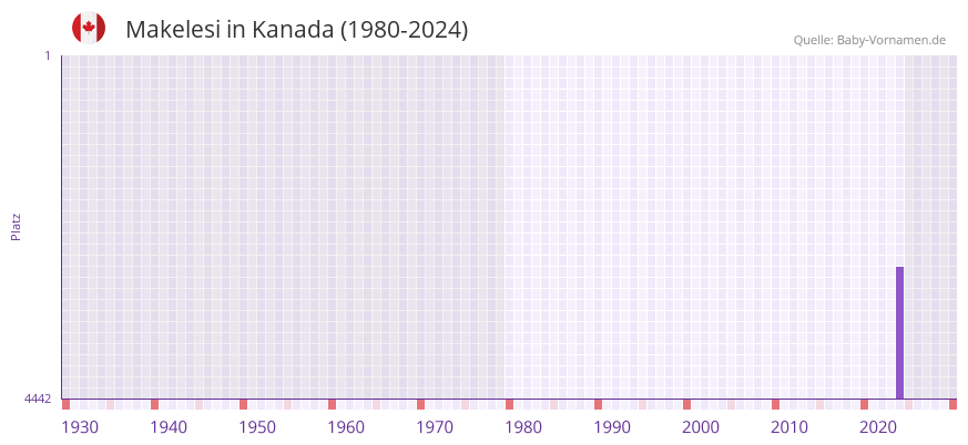 Makelesi in der Vornamen-Hitliste von Kanada (1980-2024)