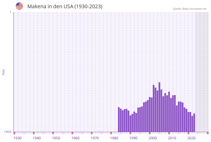 Makena in der Vornamen-Hitliste von den USA (1930-2023)