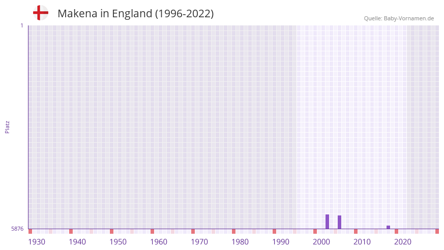 Makena in der Vornamen-Hitliste von England (1996-2022)