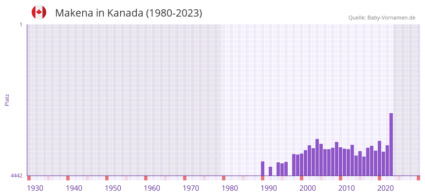 Makena in der Vornamen-Hitliste von Kanada (1980-2023)