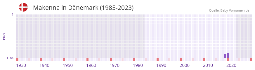 Makenna in der Vornamen-Hitliste von Dänemark (1985-2023) Makenna in der Vornamen-Hitliste von Dänemark (1985-2023)