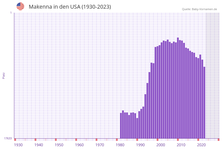 Makenna in der Vornamen-Hitliste von den USA (1930-2023) Makenna in der Vornamen-Hitliste von den USA (1930-2023)