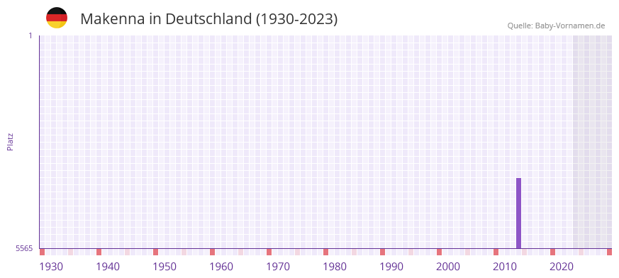 Makenna in der Vornamen-Hitliste von Deutschland (1930-2023) Makenna in der Vornamen-Hitliste von Deutschland (1930-2023)