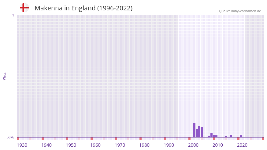 Makenna in der Vornamen-Hitliste von England (1996-2022) Makenna in der Vornamen-Hitliste von England (1996-2022)