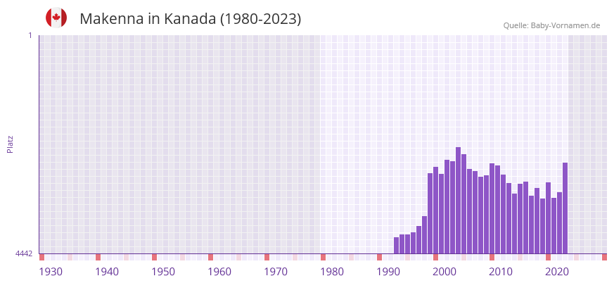 Makenna in der Vornamen-Hitliste von Kanada (1980-2023) Makenna in der Vornamen-Hitliste von Kanada (1980-2023)