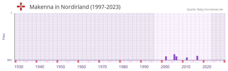 Makenna in der Vornamen-Hitliste von Nordirland (1997-2023) Makenna in der Vornamen-Hitliste von Nordirland (1997-2023)