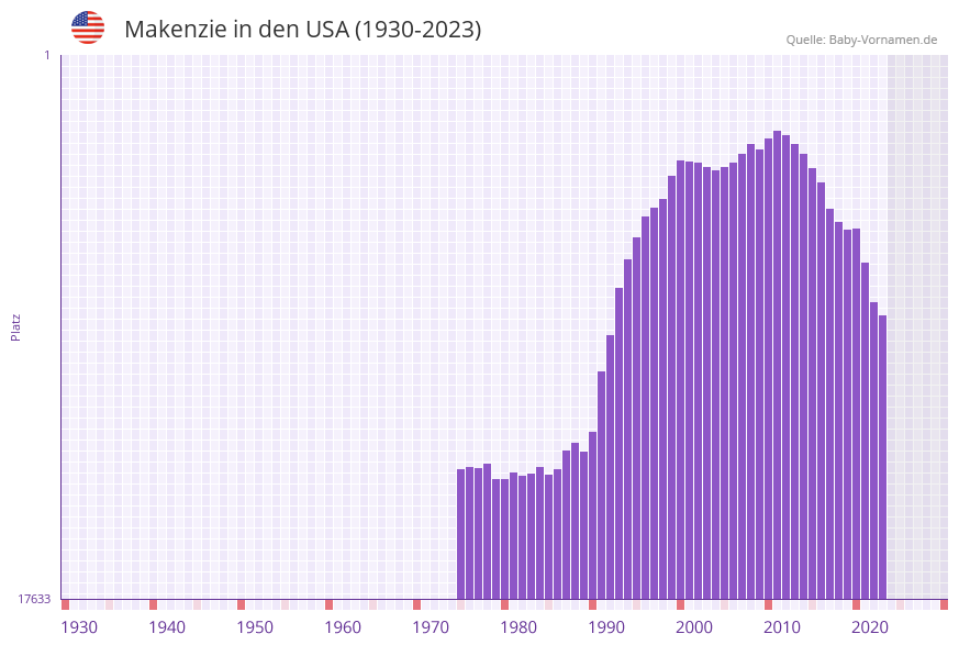 Makenzie in der Vornamen-Hitliste von den USA (1930-2023)